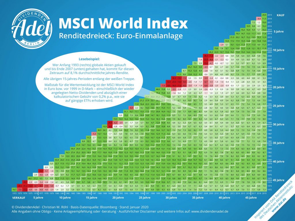 MSCI World Index - Renditedreieck