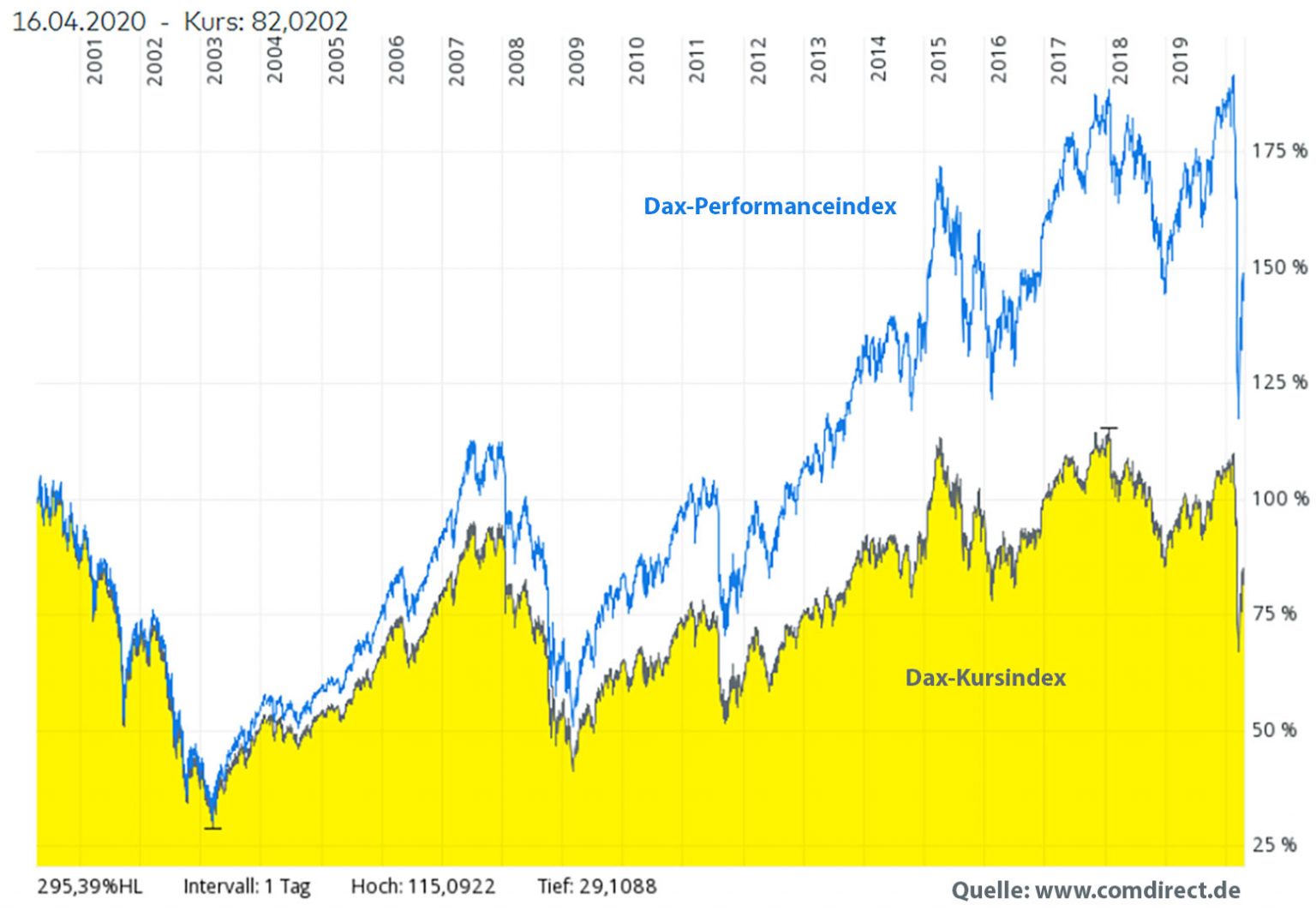 Dax, Dow, MSCI World & Co. die wichtigsten Aktienindizes der Welt und ihre Geheimnisse