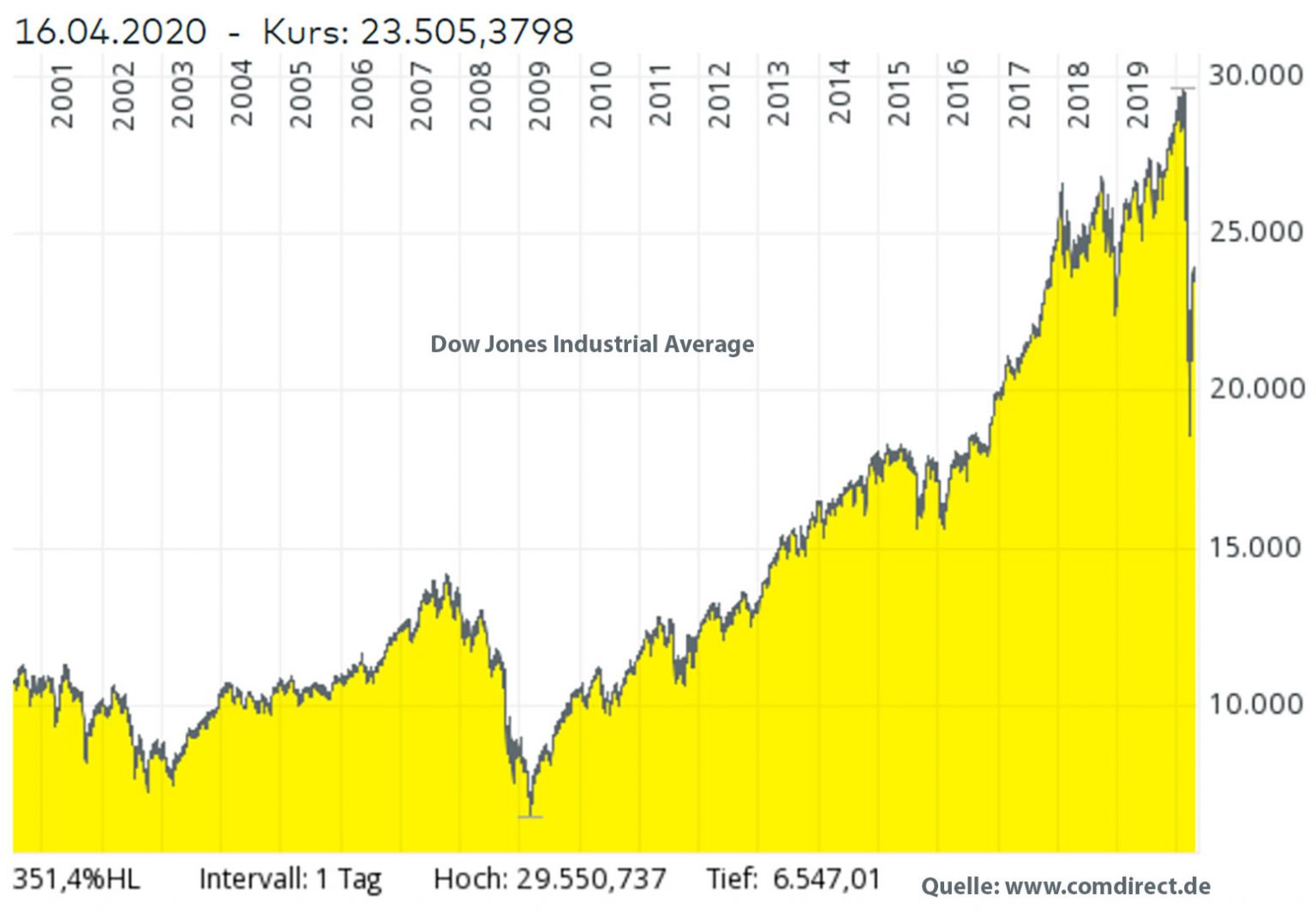 Dax, Dow, MSCI World & Co. die wichtigsten Aktienindizes der Welt und ihre Geheimnisse