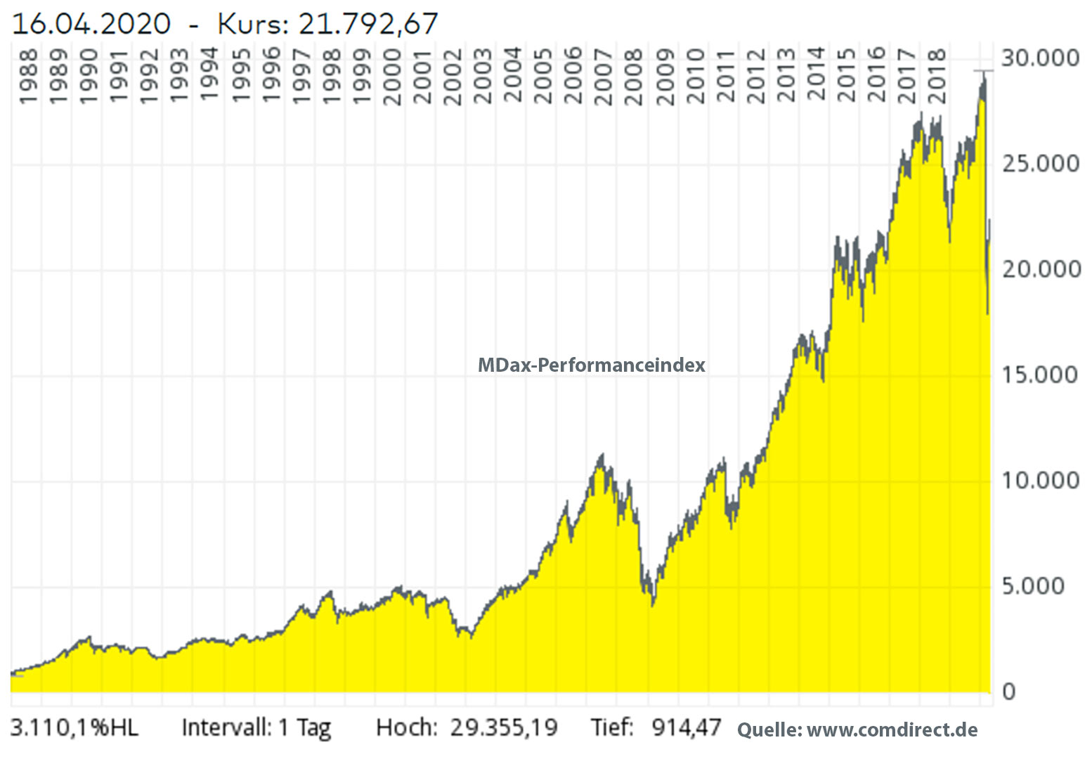 Dax, Dow, MSCI World & Co. die wichtigsten Aktienindizes der Welt und ihre Geheimnisse