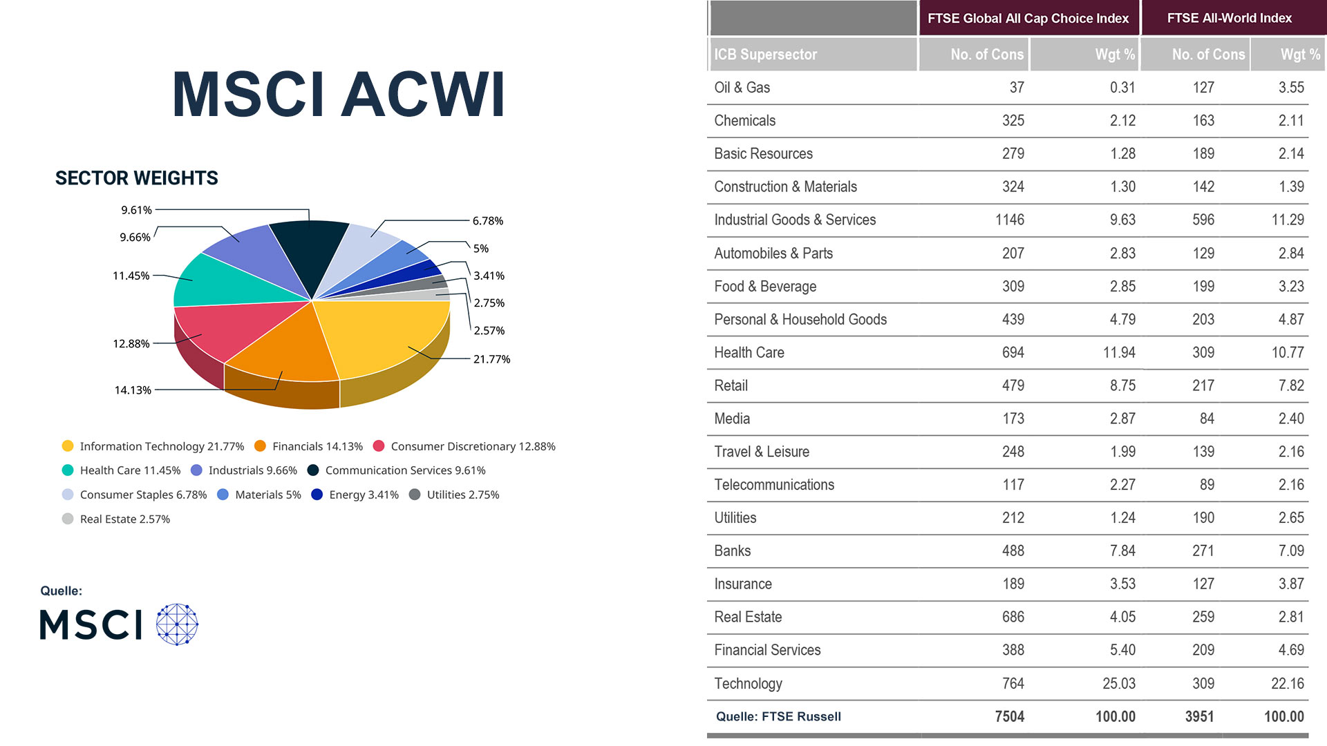 Bester WeltETF Vanguard ESG Global All Cap, MSCI ACWI oder FTSE AllWorld?
