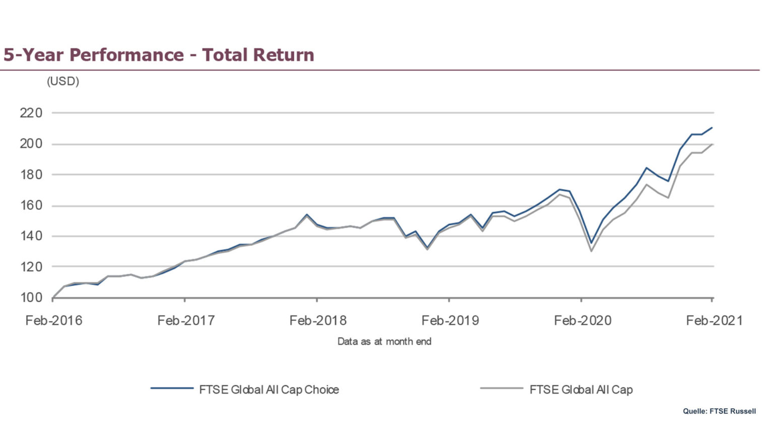Vanguard Ftse All World Thesaurierend