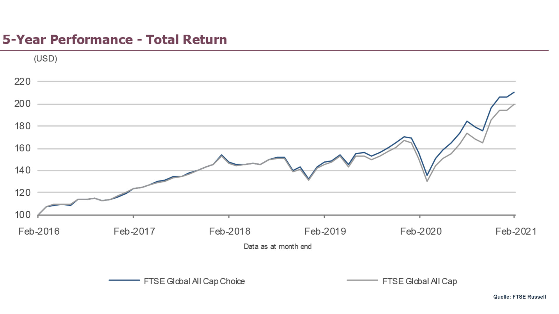 Ftse Global All Cap Ex Us Index Bester Welt-ETF: Vanguard ESG Global All Cap, MSCI ACWI oder FTSE All
