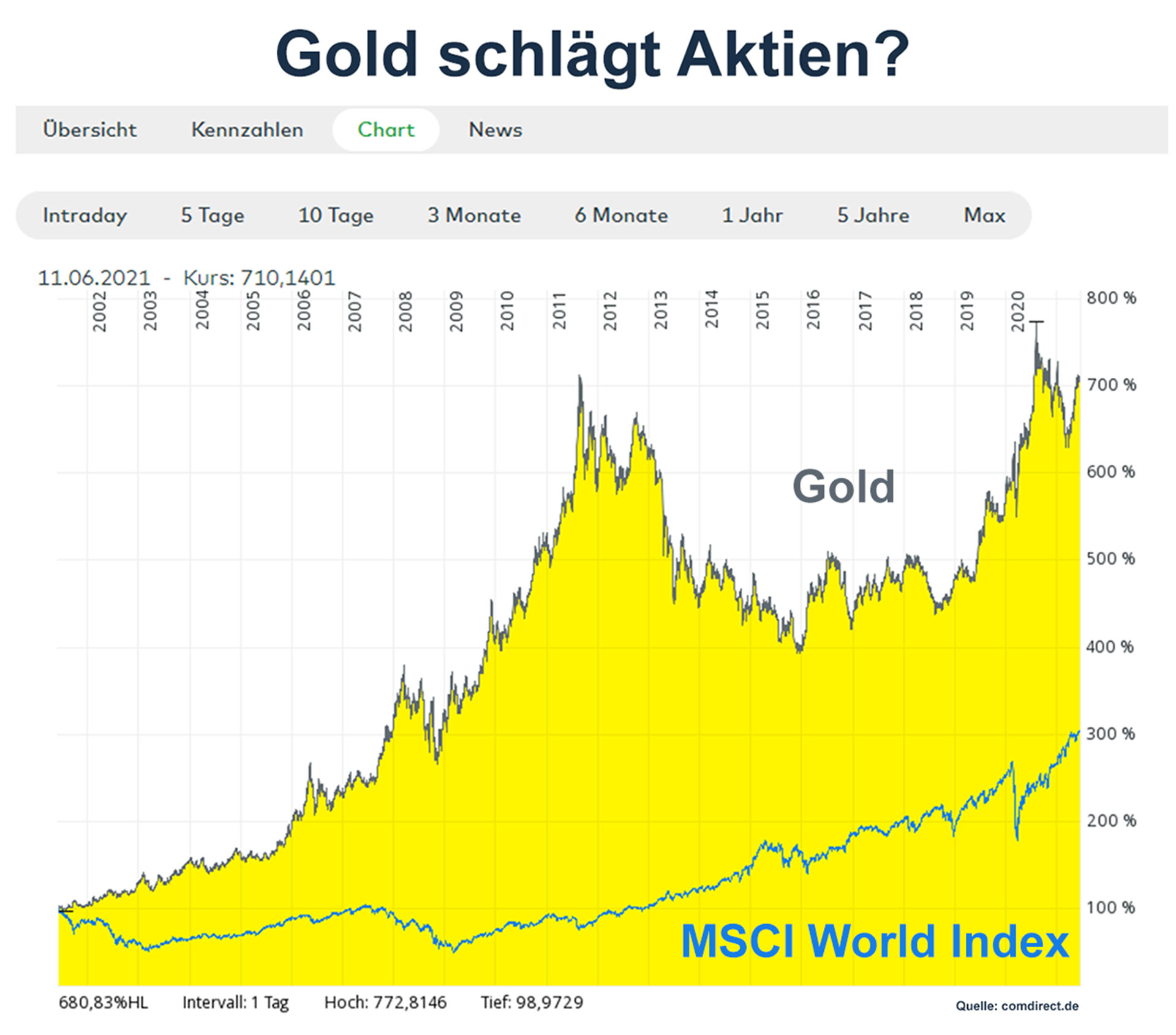 5 Tricks der InvestmentVerkäufer