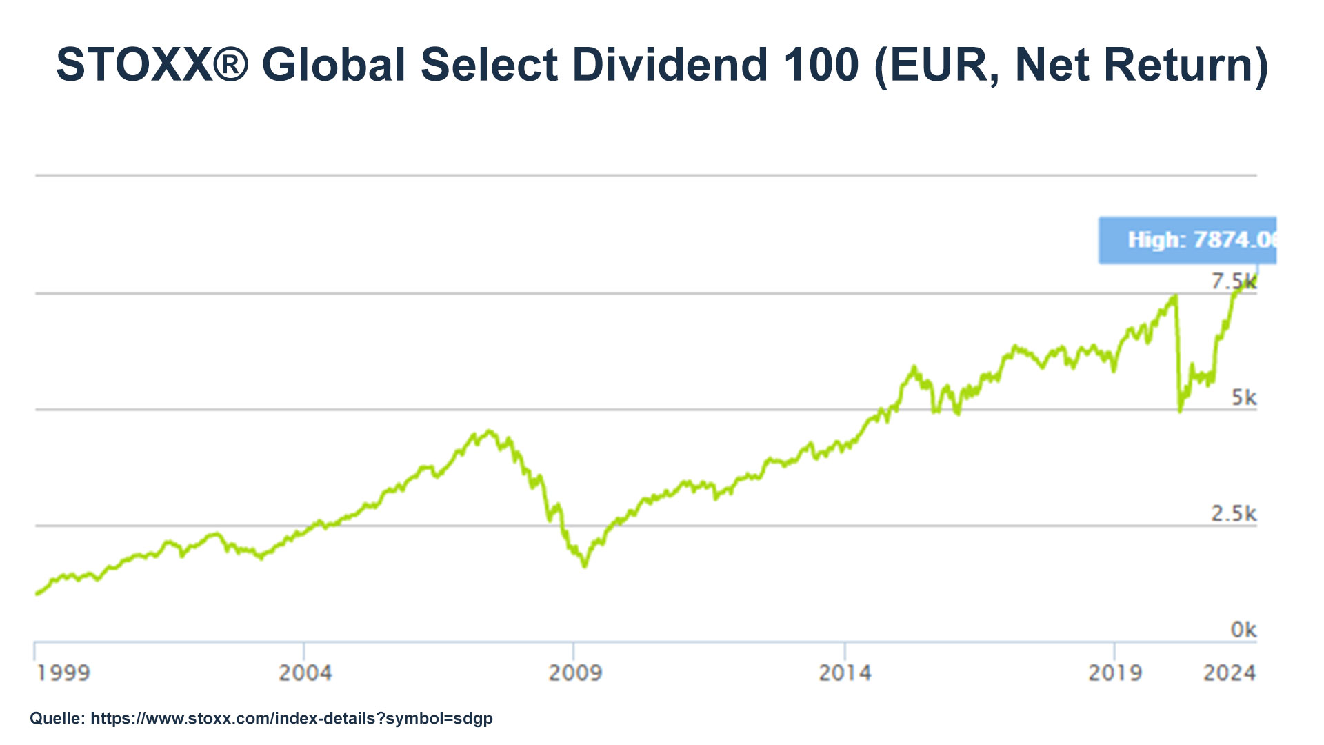 Stoxx Global Select Dividend 100