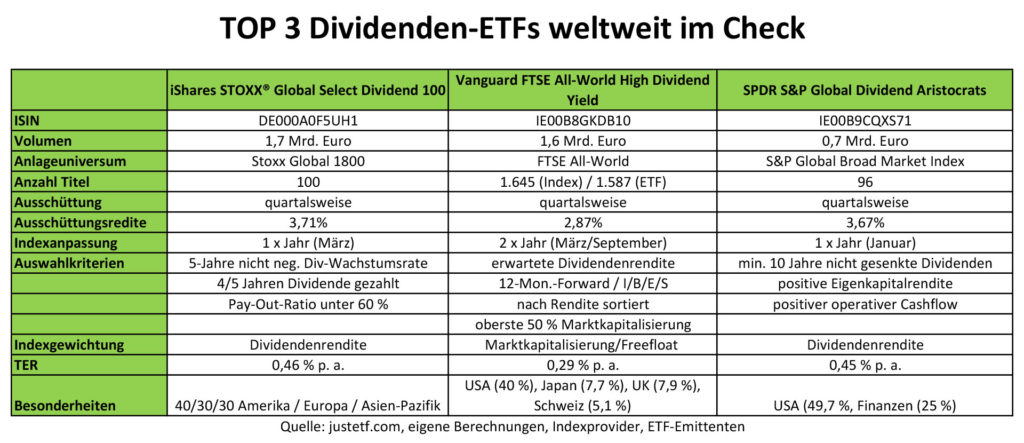 top-3-dividenden-etfs-im-check-finanzgeschichten