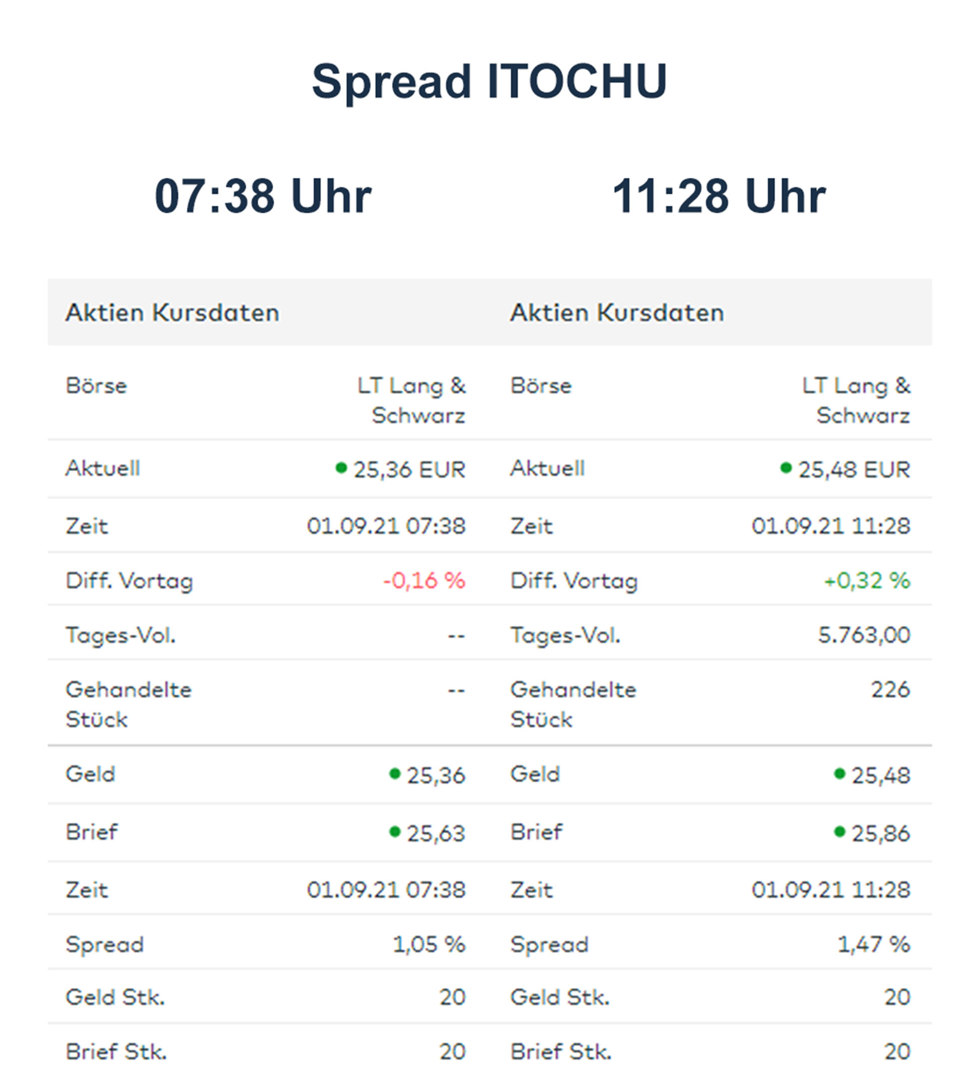 Japanische Aktien Quellensteuer, Spread, Round Lots
