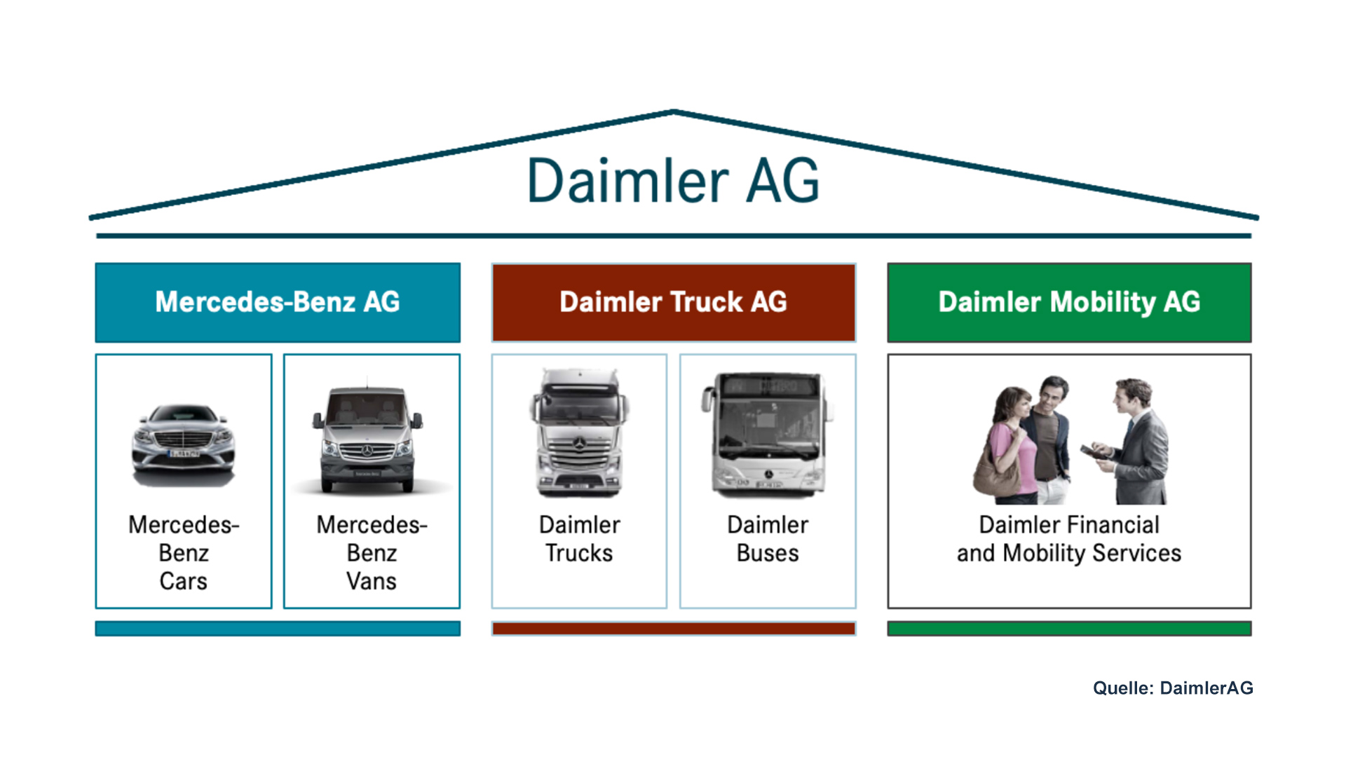 Spin-Off / Börsengang Daimler Truck – Daimler-Aktie Jetzt Kaufen ...