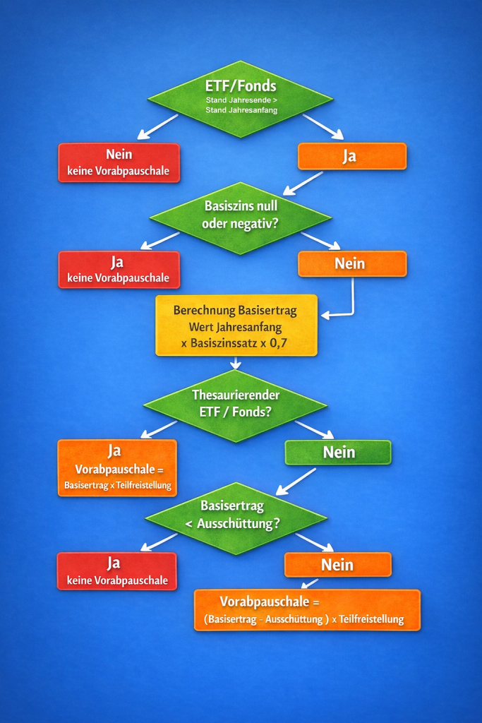 Schema Vorabpauschale