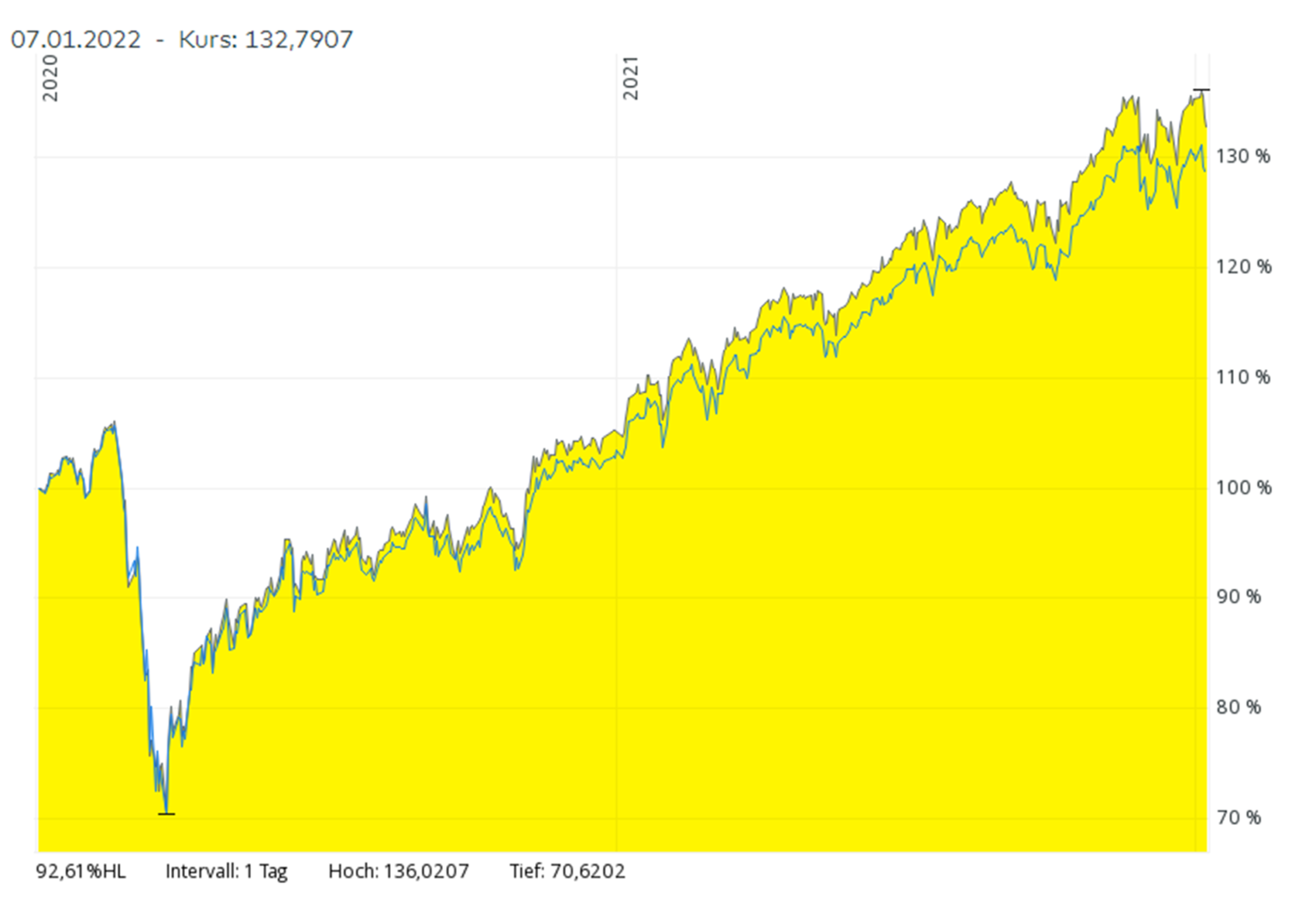 Wie funktioniert die Thesaurierung bei ETFs und Fonds