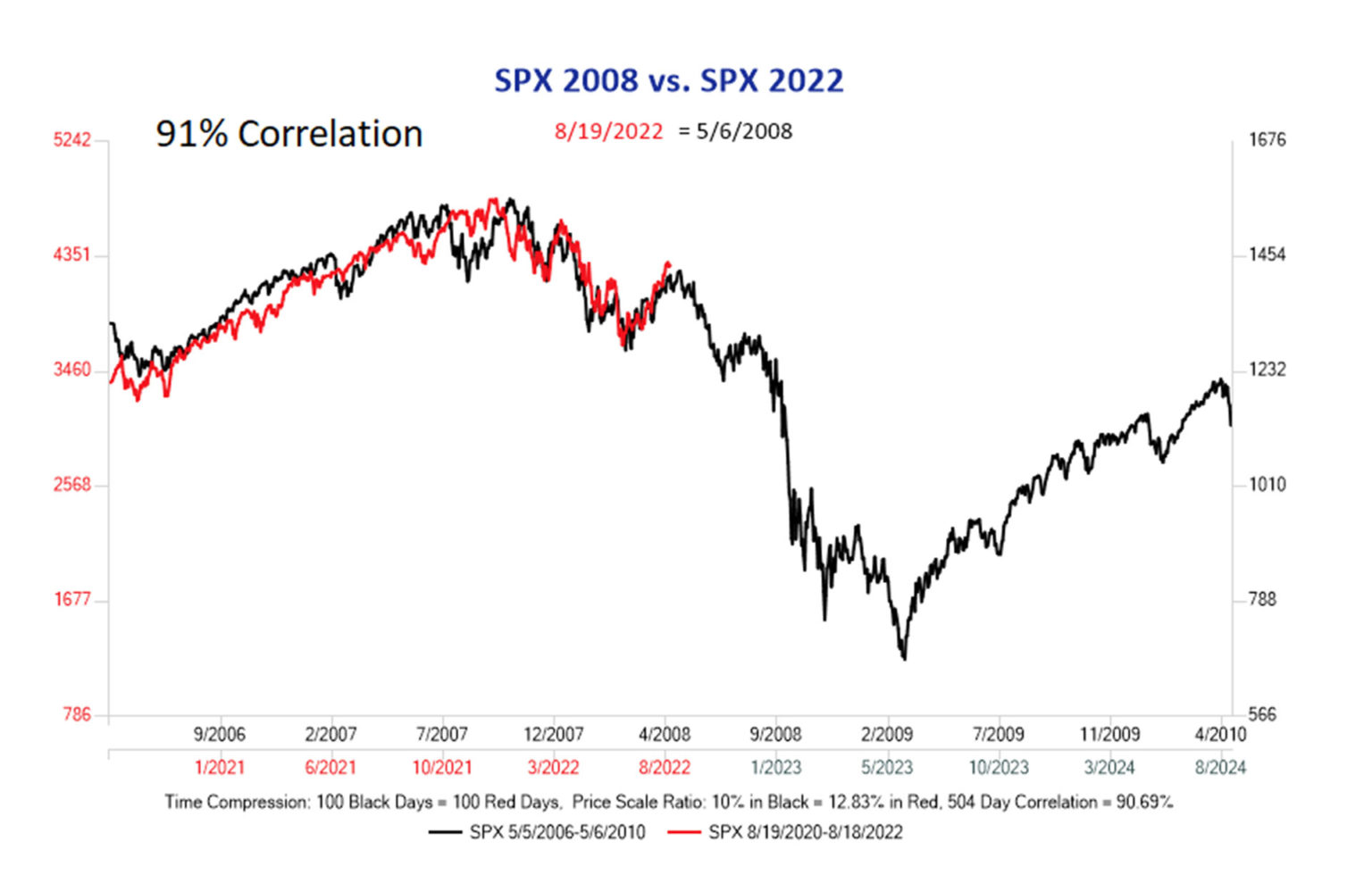 S&P 500 2022 versus 2008 erstaunliche Parallelen. Crash voraus?