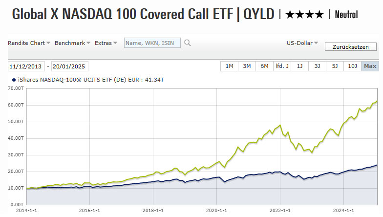 Der Nasdaq 100 schlägt im Langfrist-Vergleich den Nasdaq Covered Call ETF deutlich.