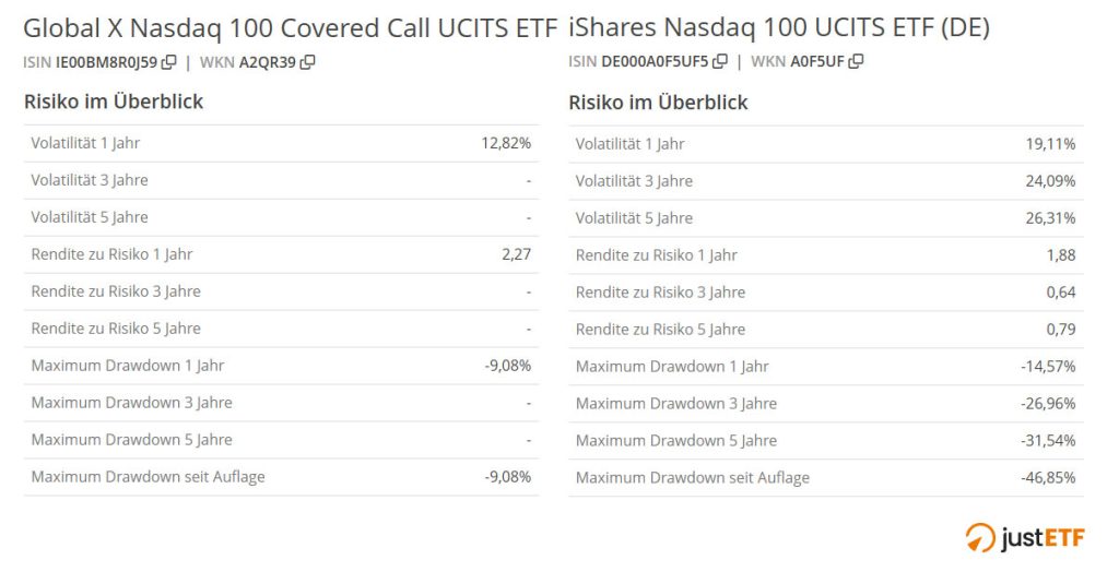 Mit 12,82 % ist die 1-Jahres-Volatilität beim Covered Call ETF deutlich niedriger als die des Nasdaq-ETFs (19,11 %).