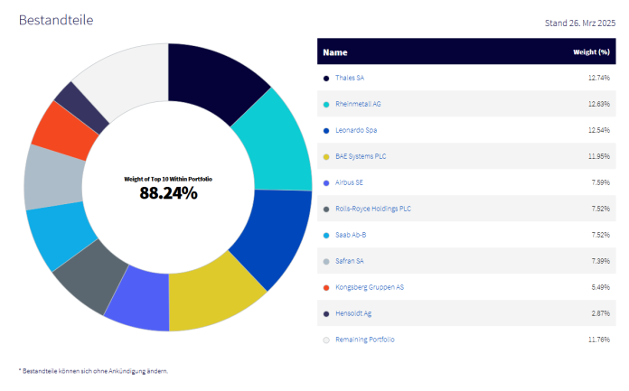 Wisdomtree Europe Defence Ucits Etf - Eur Acc WisdomTree Europe Defence - ein sinnvoller Themen-ETF